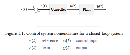 A diagram of a basic feedback plant