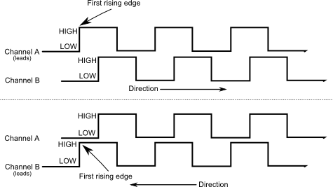 The signal pattern in both directions and how using two channels allows us to tell the direction.