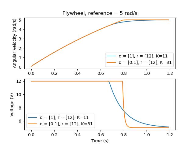 Flywheel velocity and voltage over time.