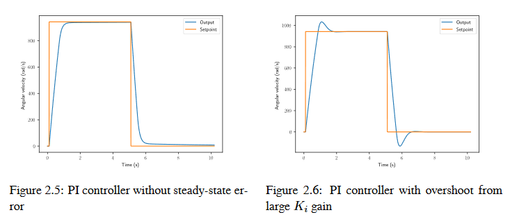 Figure 2.6 and 2.6 graphs