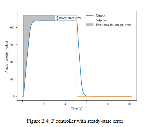 PI controller with steady-state