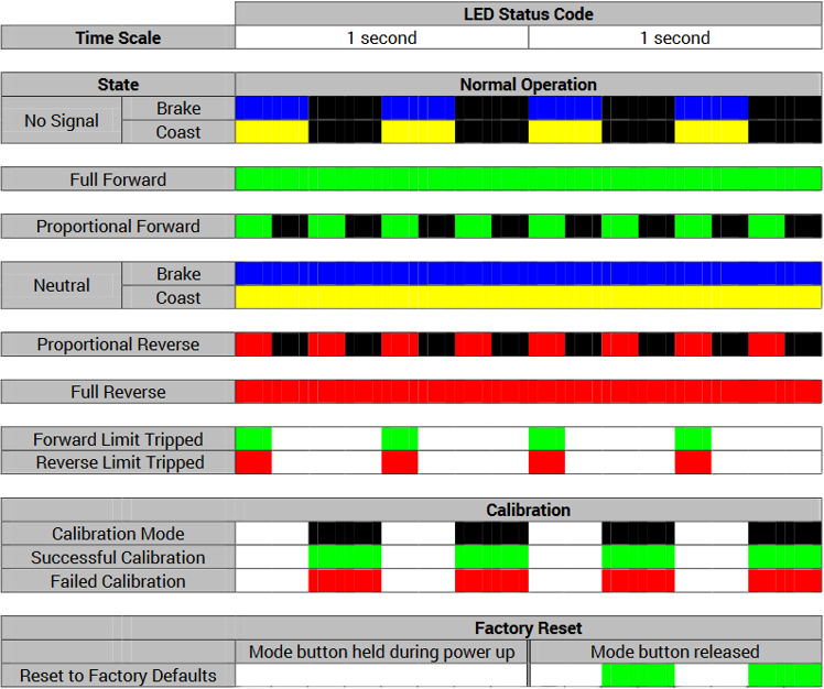 Table of the SPARK blink codes.