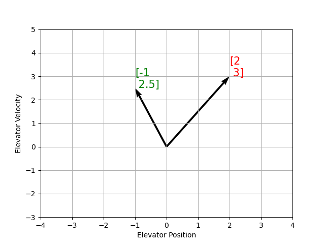 Two vectors in state space with their corresponding arrows.