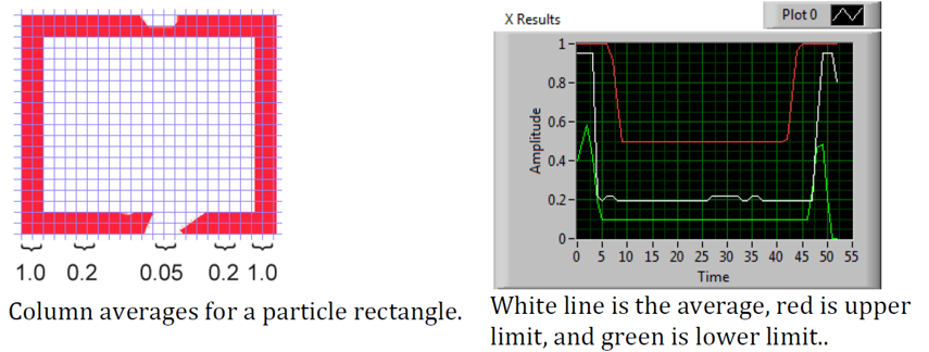 A graph and LabVIEW plot showing X/Y Profiles.